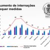 Aumento de internações por Covid-19 requer medidas